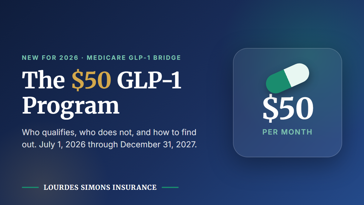 Illustration of a prescription medication card showing a fifty dollar monthly copay under the Medicare GLP-1 Bridge program
